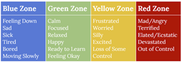 zones